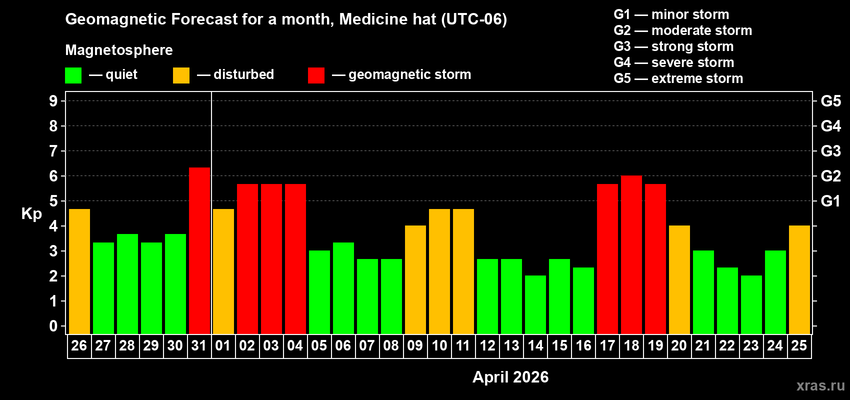 Forecast of the daily maximal value of geomagnetic index&nbsp;Kp for <b>1 month</b> (31 days) <b>from Mar 26, 2026 to Apr 25, 2026</b>