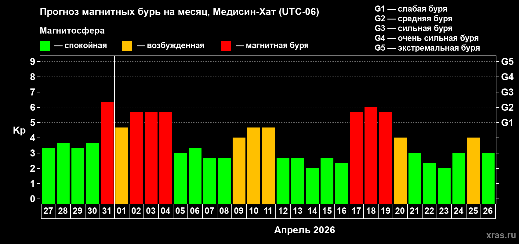 Прогноз максимального суточного геомагнитного индекса&nbsp;Kp на <b>1 месяц</b> (31 день) <b>с 27 марта по 26 апреля 2026 г</b>