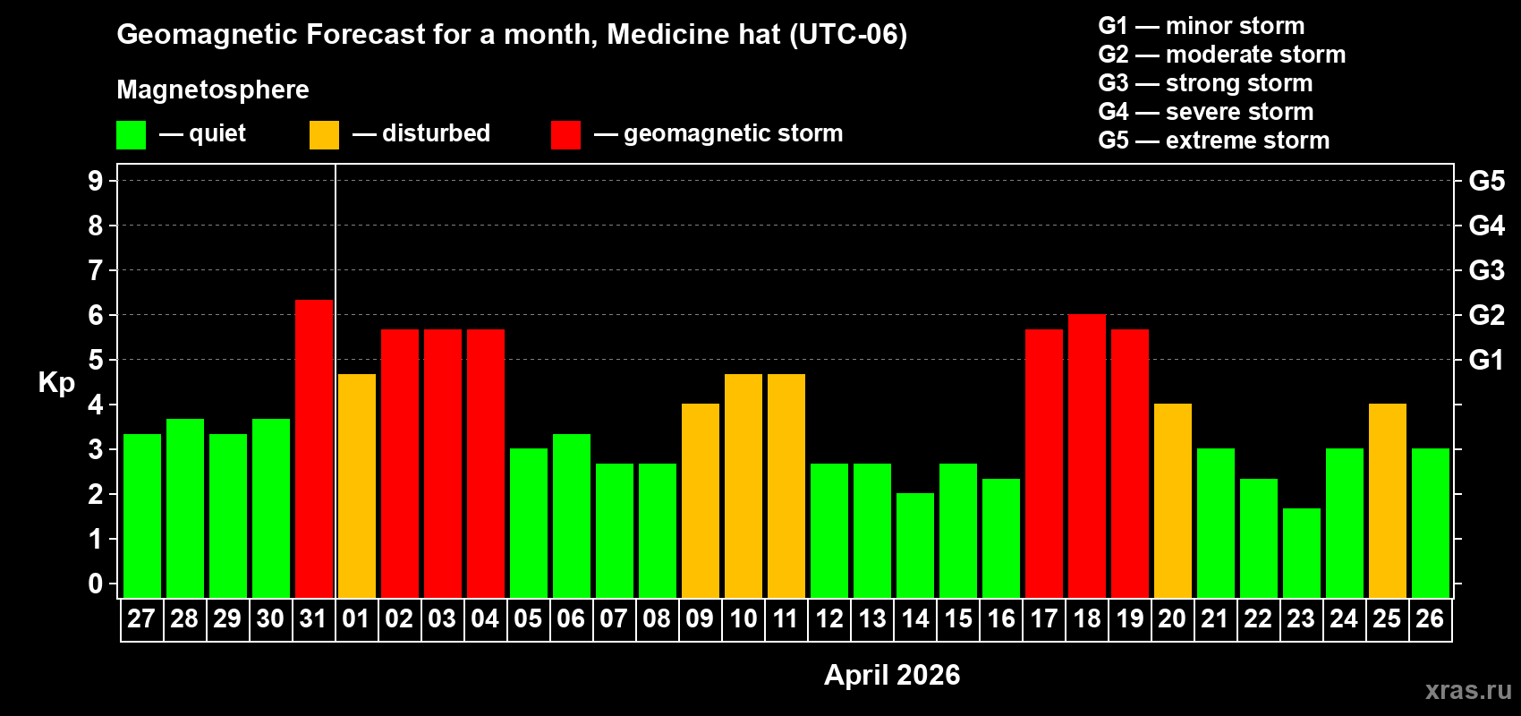 Forecast of the daily maximal value of geomagnetic index&nbsp;Kp for <b>1 month</b> (31 days) <b>from Mar 27, 2026 to Apr 26, 2026</b>