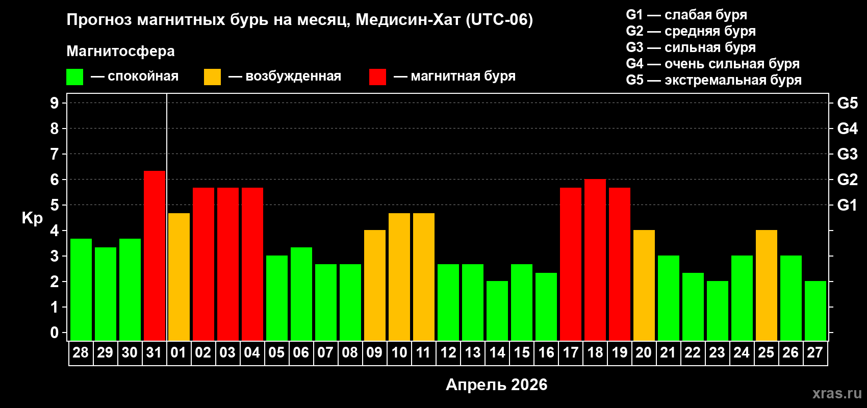 Прогноз максимального суточного геомагнитного индекса&nbsp;Kp на <b>1 месяц</b> (31 день) <b>с 28 марта по 27 апреля 2026 г</b>