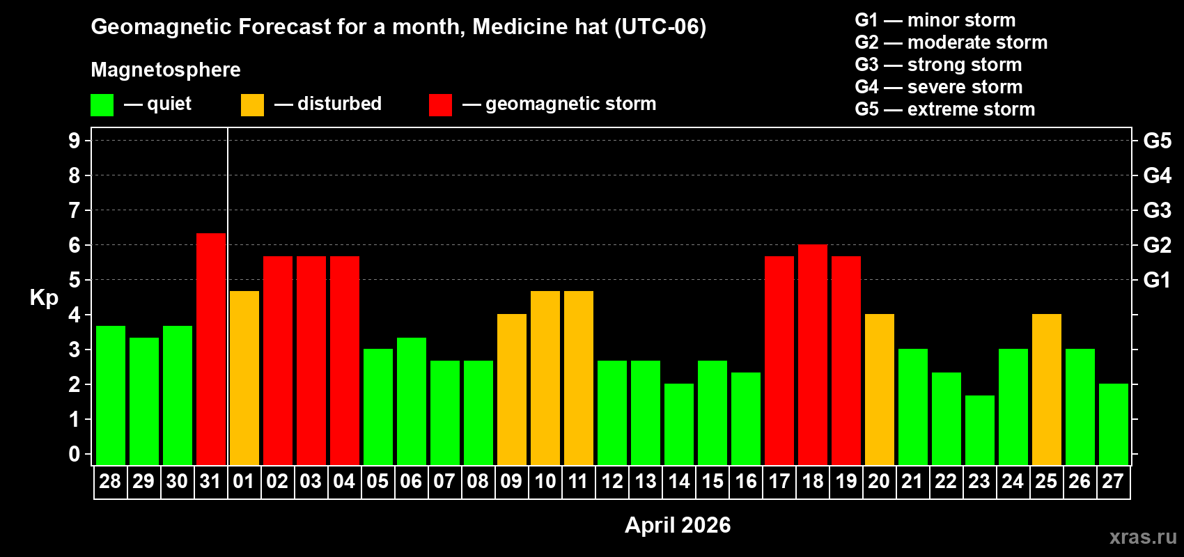 Forecast of the daily maximal value of geomagnetic index&nbsp;Kp for <b>1 month</b> (31 days) <b>from Mar 28, 2026 to Apr 27, 2026</b>
