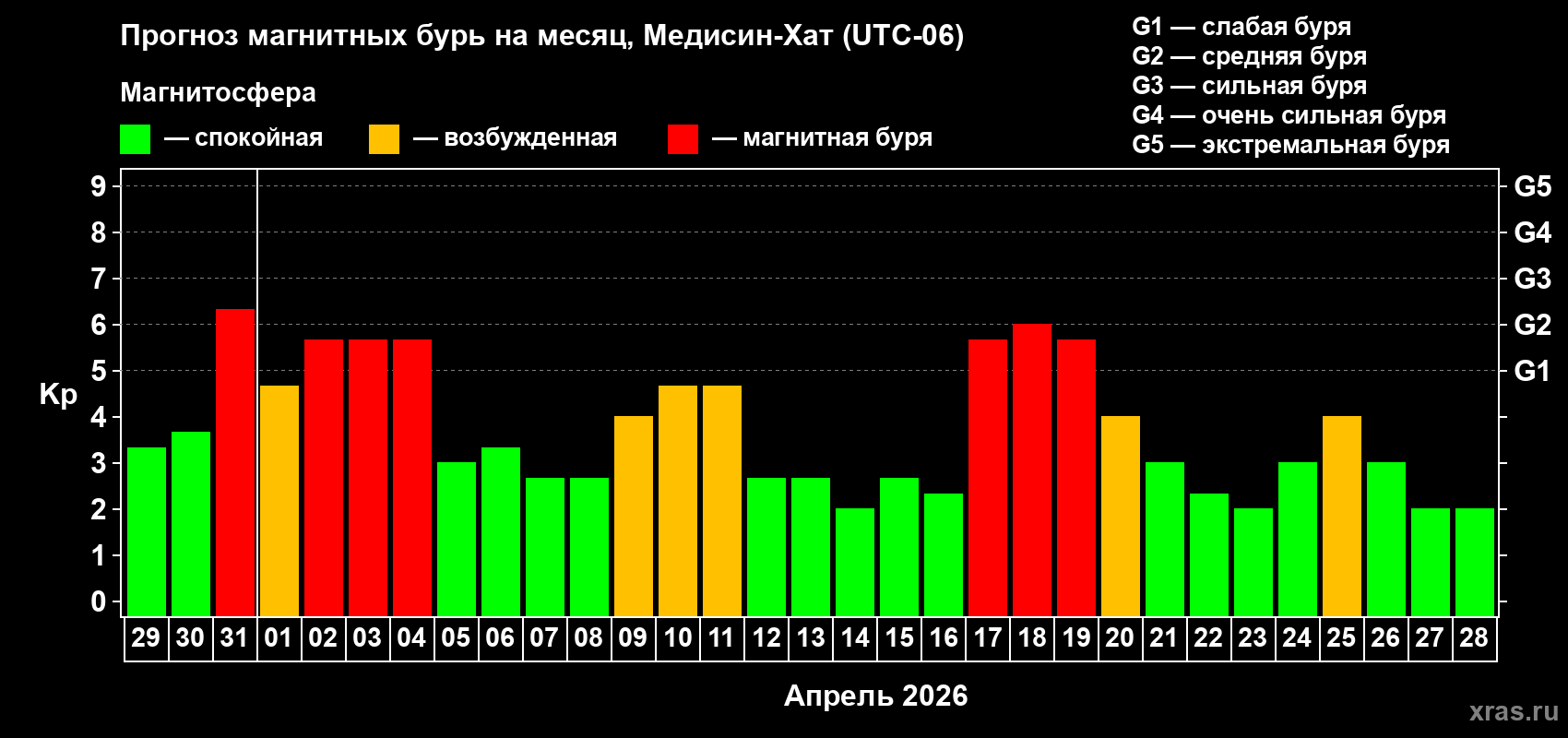 Прогноз максимального суточного геомагнитного индекса&nbsp;Kp на <b>1 месяц</b> (31 день) <b>с 29 марта по 28 апреля 2026 г</b>