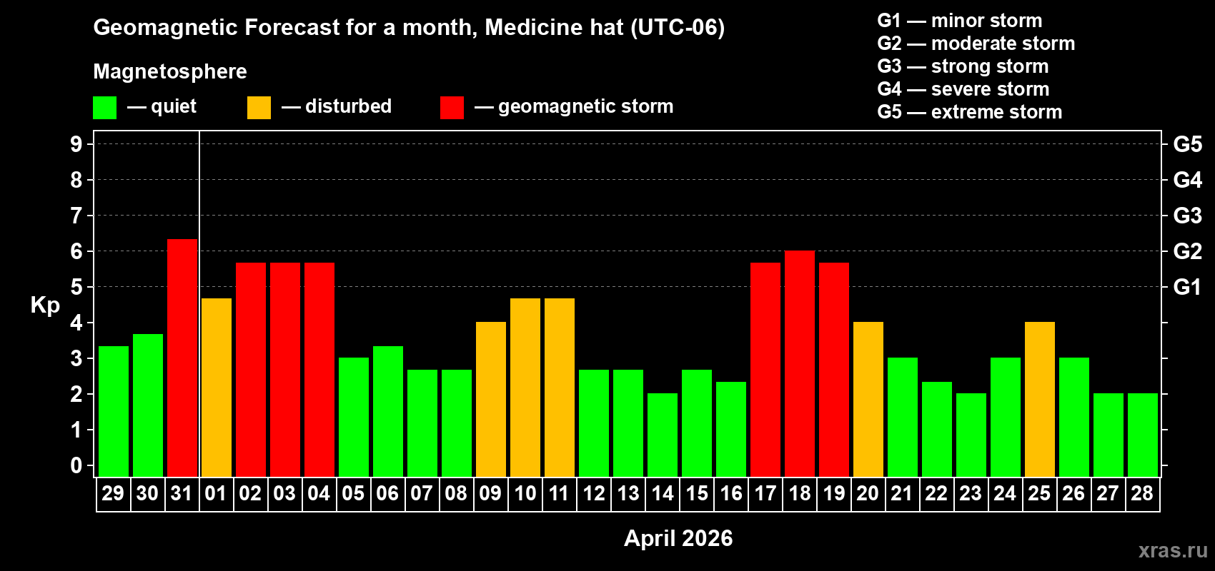 Forecast of the daily maximal value of geomagnetic index&nbsp;Kp for <b>1 month</b> (31 days) <b>from Mar 29, 2026 to Apr 28, 2026</b>