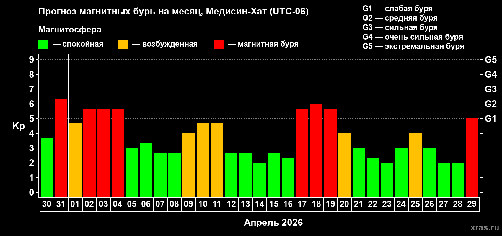 Прогноз максимального суточного геомагнитного индекса&nbsp;Kp на <b>1 месяц</b> (31 день) <b>с 30 марта по 29 апреля 2026 г</b>