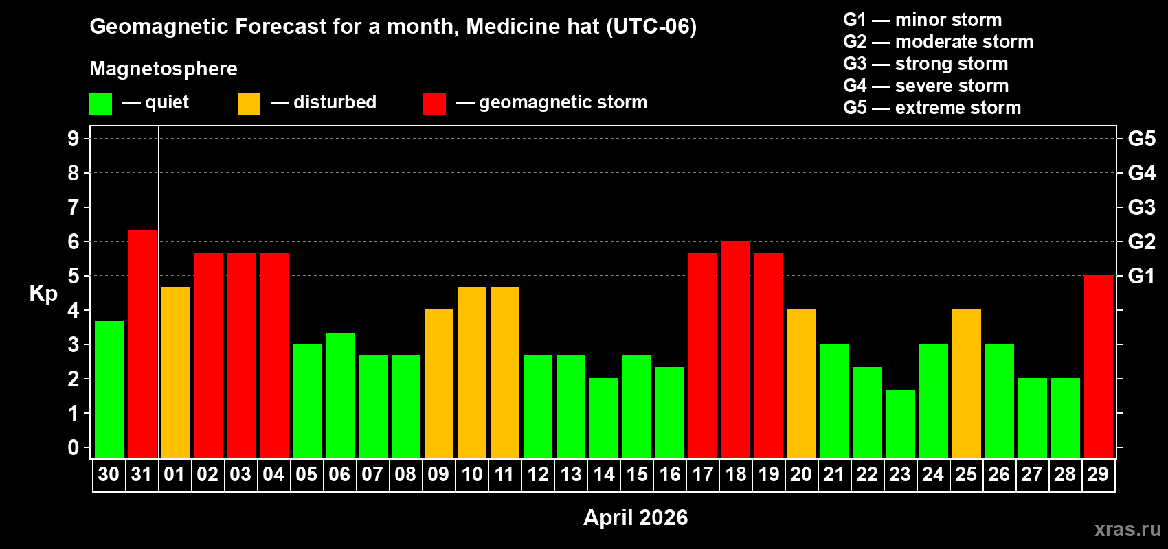 Forecast of the daily maximal value of geomagnetic index&nbsp;Kp for <b>1 month</b> (31 days) <b>from Mar 30, 2026 to Apr 29, 2026</b>