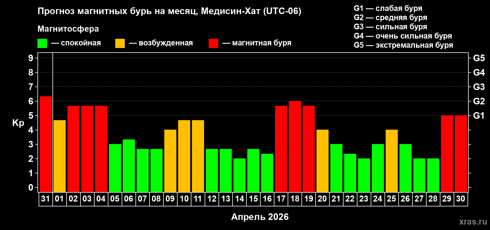 Прогноз максимального суточного геомагнитного индекса&nbsp;Kp на <b>1 месяц</b> (31 день) <b>с 31 марта по 30 апреля 2026 г</b>