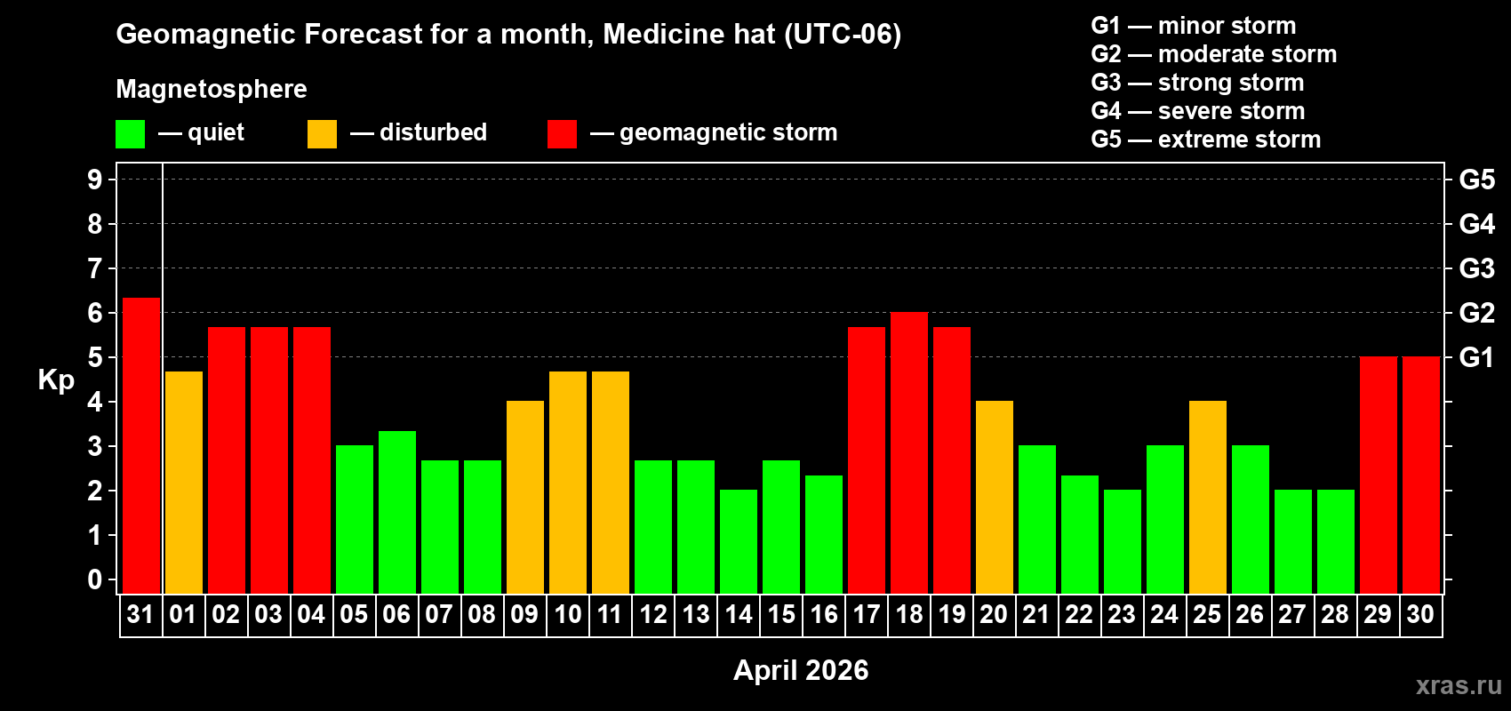 Forecast of the daily maximal value of geomagnetic index&nbsp;Kp for <b>1 month</b> (31 days) <b>from Mar 31, 2026 to Apr 30, 2026</b>