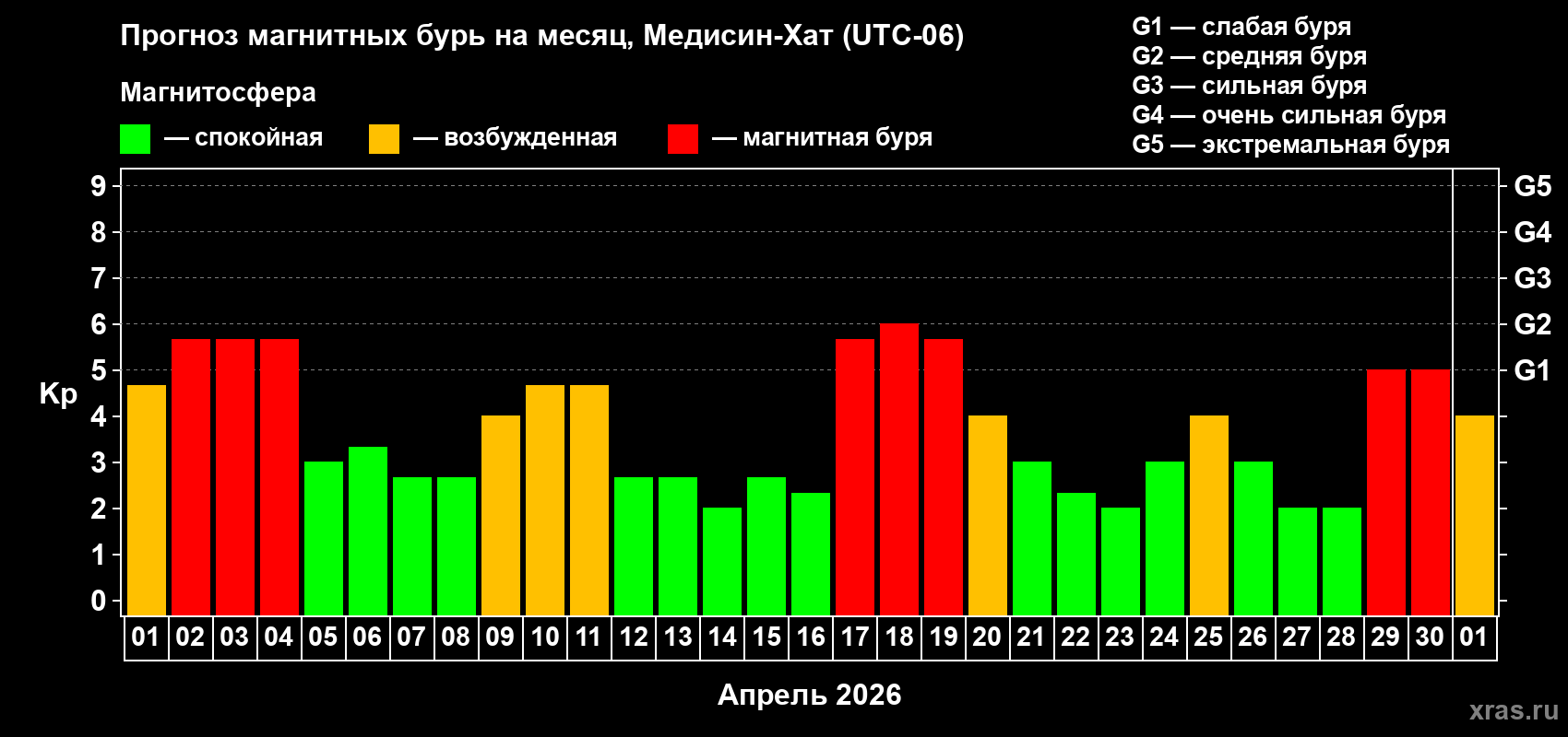 Прогноз максимального суточного геомагнитного индекса&nbsp;Kp на <b>1 месяц</b> (31 день) <b>с 01 апреля по 01 мая 2026 г</b>