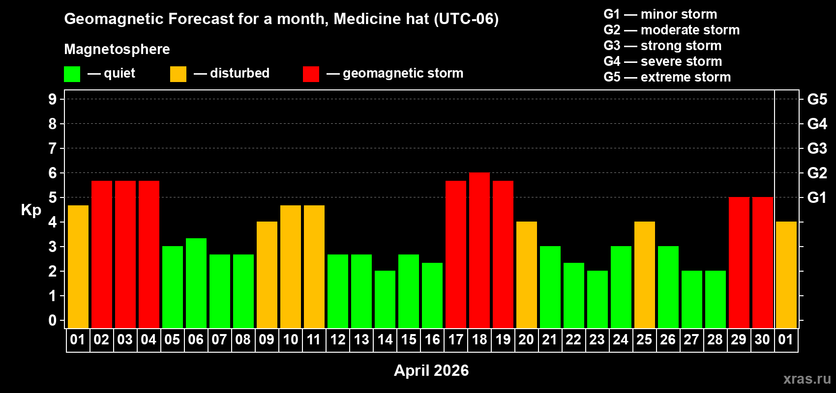 Forecast of the daily maximal value of geomagnetic index&nbsp;Kp for <b>1 month</b> (31 days) <b>from Apr 01, 2026 to May 01, 2026</b>