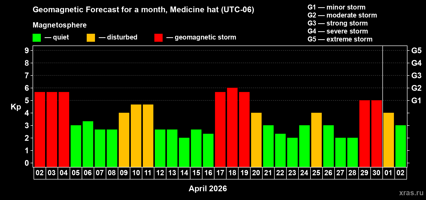 Forecast of the daily maximal value of geomagnetic index&nbsp;Kp for <b>1 month</b> (31 days) <b>from Apr 02, 2026 to May 02, 2026</b>