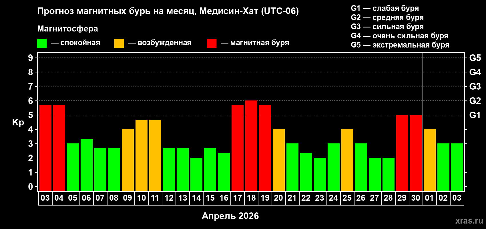 Прогноз максимального суточного геомагнитного индекса&nbsp;Kp на <b>1 месяц</b> (31 день) <b>с 03 апреля по 03 мая 2026 г</b>