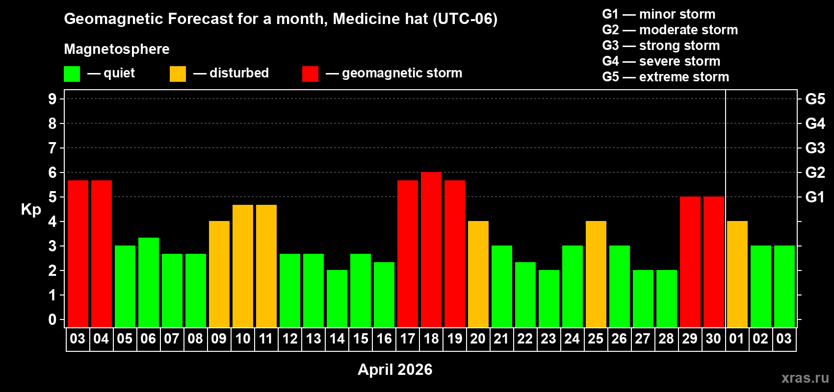 Forecast of the daily maximal value of geomagnetic index&nbsp;Kp for <b>1 month</b> (31 days) <b>from Apr 03, 2026 to May 03, 2026</b>