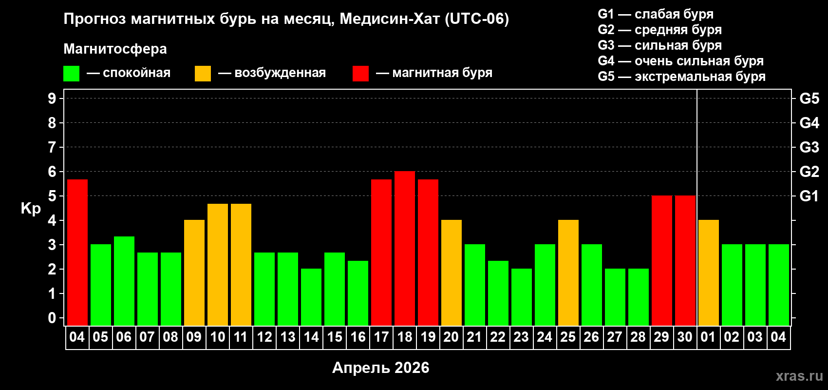 Прогноз максимального суточного геомагнитного индекса&nbsp;Kp на <b>1 месяц</b> (31 день) <b>с 04 апреля по 04 мая 2026 г</b>