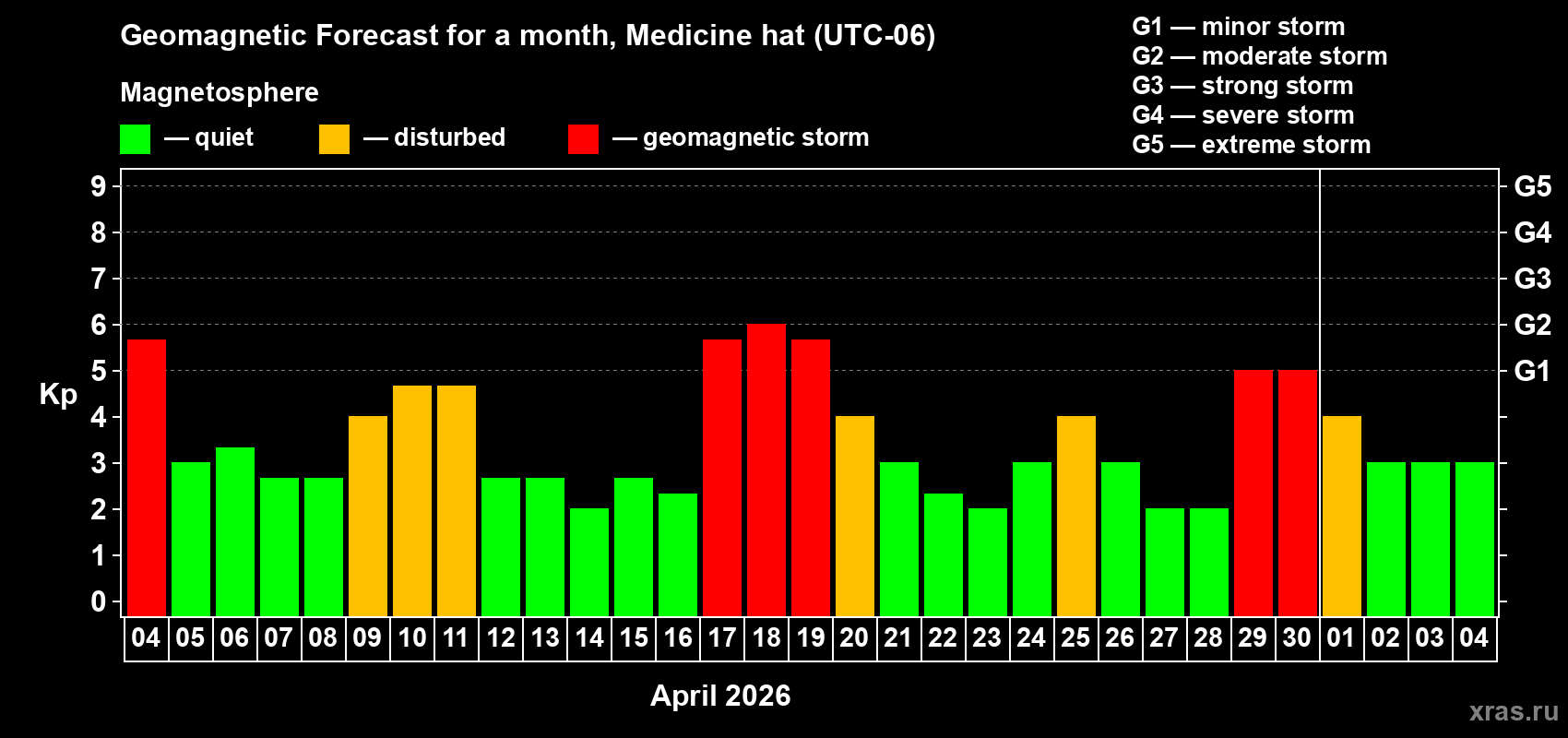 Forecast of the daily maximal value of geomagnetic index&nbsp;Kp for <b>1 month</b> (31 days) <b>from Apr 04, 2026 to May 04, 2026</b>