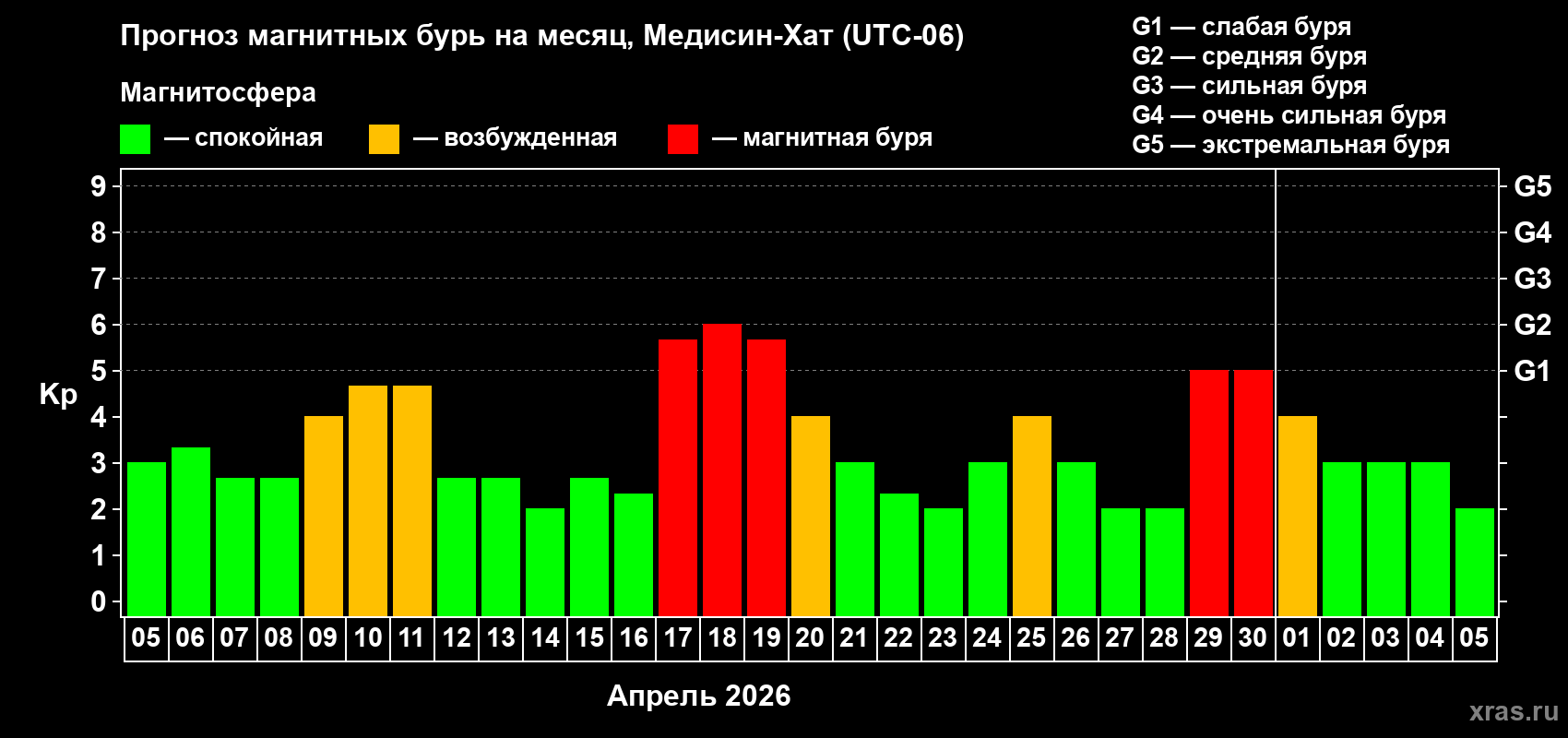 Прогноз максимального суточного геомагнитного индекса&nbsp;Kp на <b>1 месяц</b> (31 день) <b>с 05 апреля по 05 мая 2026 г</b>
