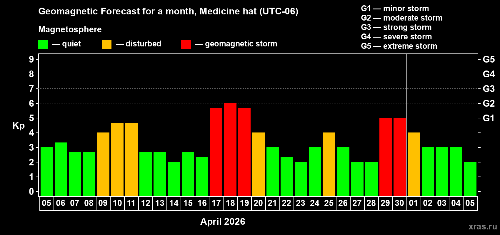 Forecast of the daily maximal value of geomagnetic index&nbsp;Kp for <b>1 month</b> (31 days) <b>from Apr 05, 2026 to May 05, 2026</b>