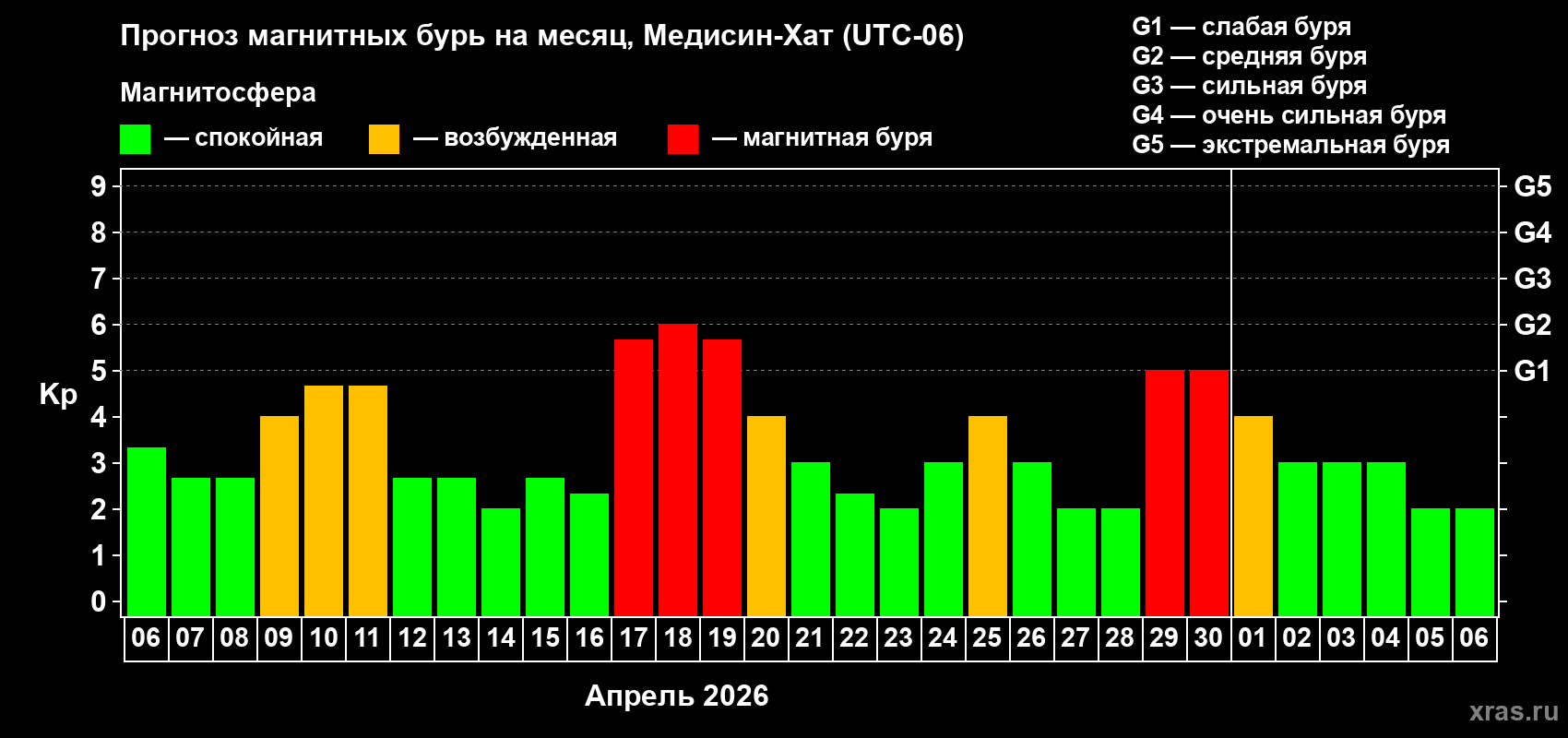 Прогноз максимального суточного геомагнитного индекса&nbsp;Kp на <b>1 месяц</b> (31 день) <b>с 06 апреля по 06 мая 2026 г</b>