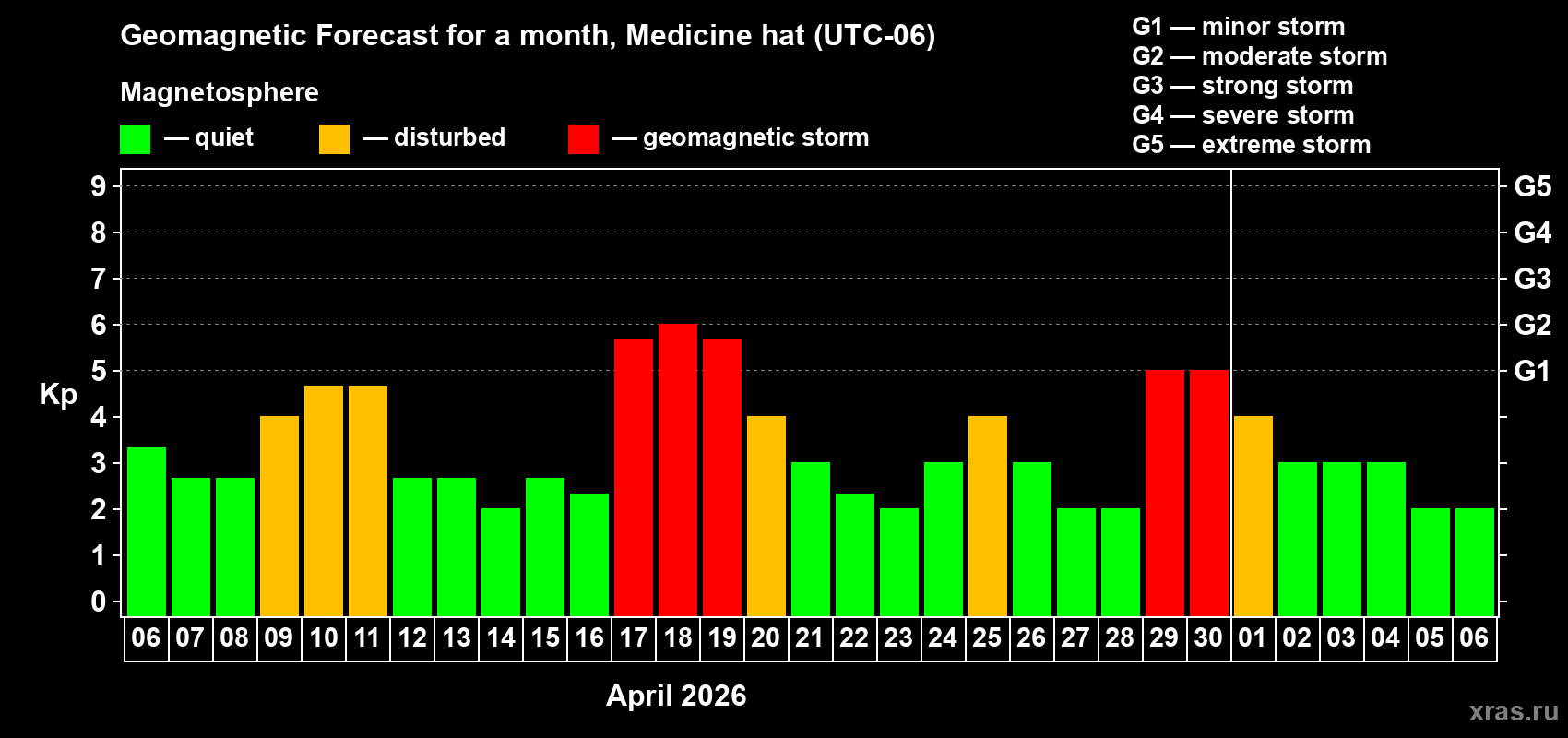 Forecast of the daily maximal value of geomagnetic index&nbsp;Kp for <b>1 month</b> (31 days) <b>from Apr 06, 2026 to May 06, 2026</b>