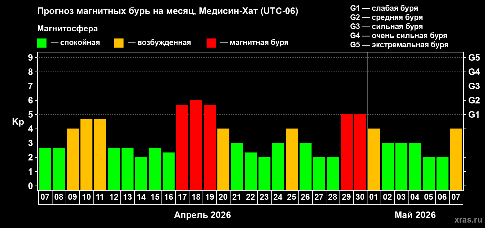Прогноз максимального суточного геомагнитного индекса&nbsp;Kp на <b>1 месяц</b> (31 день) <b>с 07 апреля по 07 мая 2026 г</b>