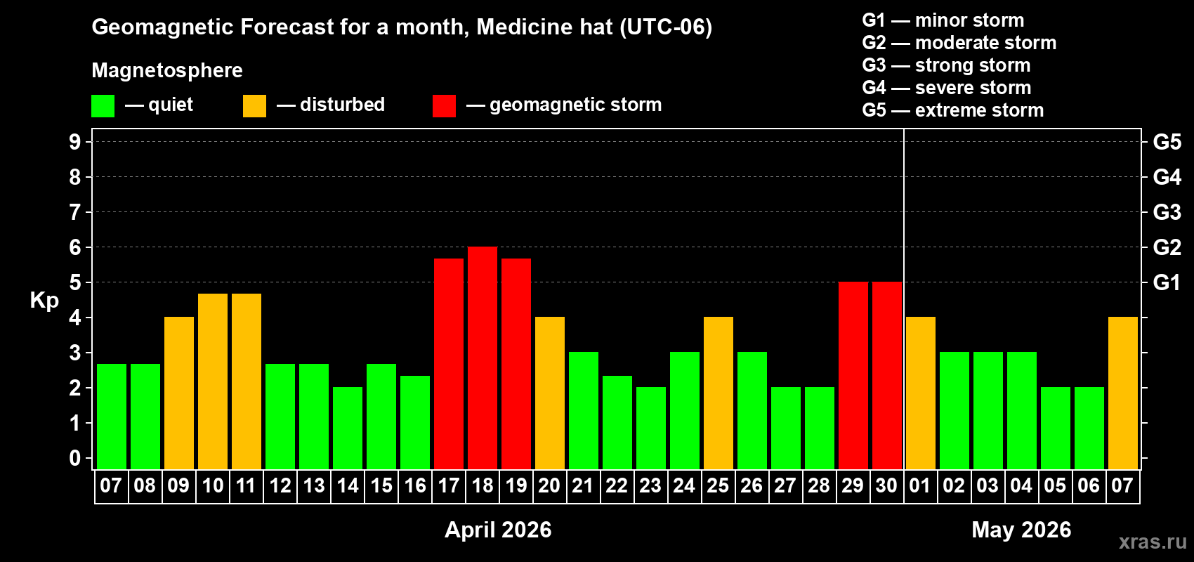 Forecast of the daily maximal value of geomagnetic index&nbsp;Kp for <b>1 month</b> (31 days) <b>from Apr 07, 2026 to May 07, 2026</b>