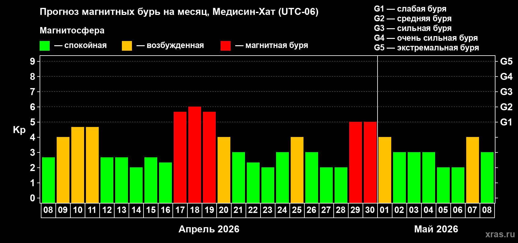 Прогноз максимального суточного геомагнитного индекса&nbsp;Kp на <b>1 месяц</b> (31 день) <b>с 08 апреля по 08 мая 2026 г</b>
