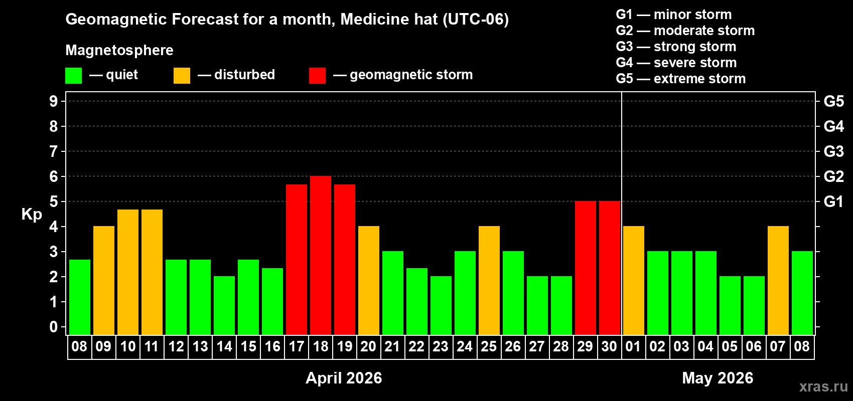 Forecast of the daily maximal value of geomagnetic index&nbsp;Kp for <b>1 month</b> (31 days) <b>from Apr 08, 2026 to May 08, 2026</b>