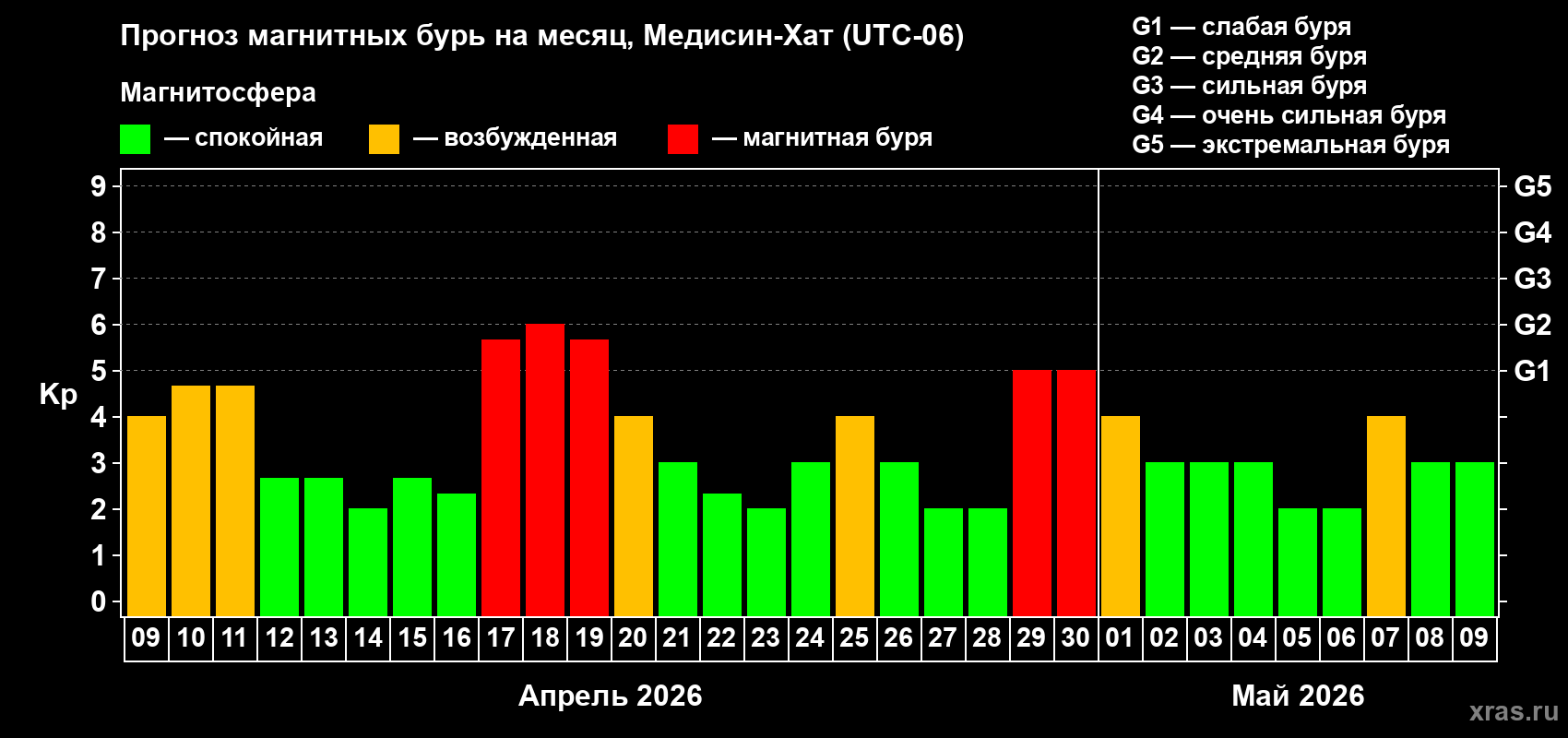 Прогноз максимального суточного геомагнитного индекса&nbsp;Kp на <b>1 месяц</b> (31 день) <b>с 09 апреля по 09 мая 2026 г</b>