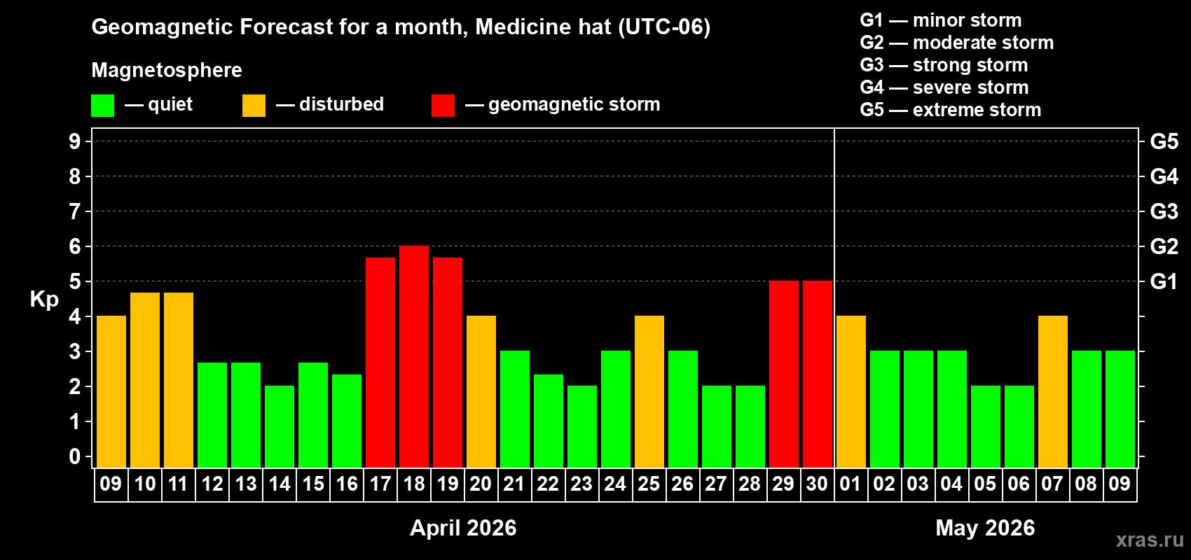 Forecast of the daily maximal value of geomagnetic index&nbsp;Kp for <b>1 month</b> (31 days) <b>from Apr 09, 2026 to May 09, 2026</b>