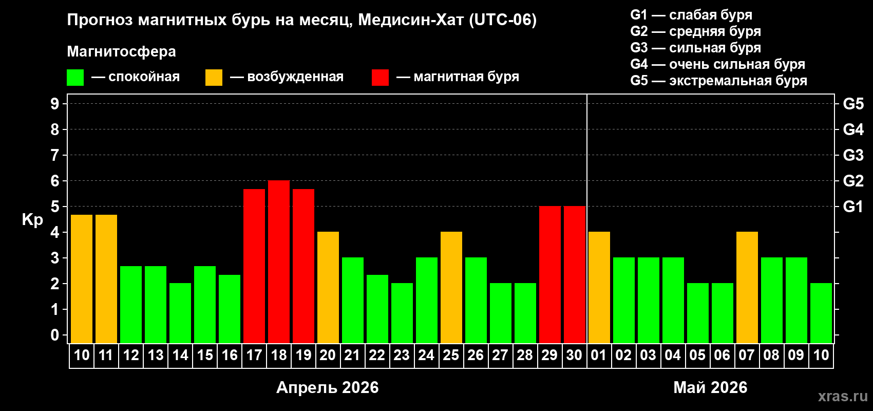 Прогноз максимального суточного геомагнитного индекса&nbsp;Kp на <b>1 месяц</b> (31 день) <b>с 10 апреля по 10 мая 2026 г</b>