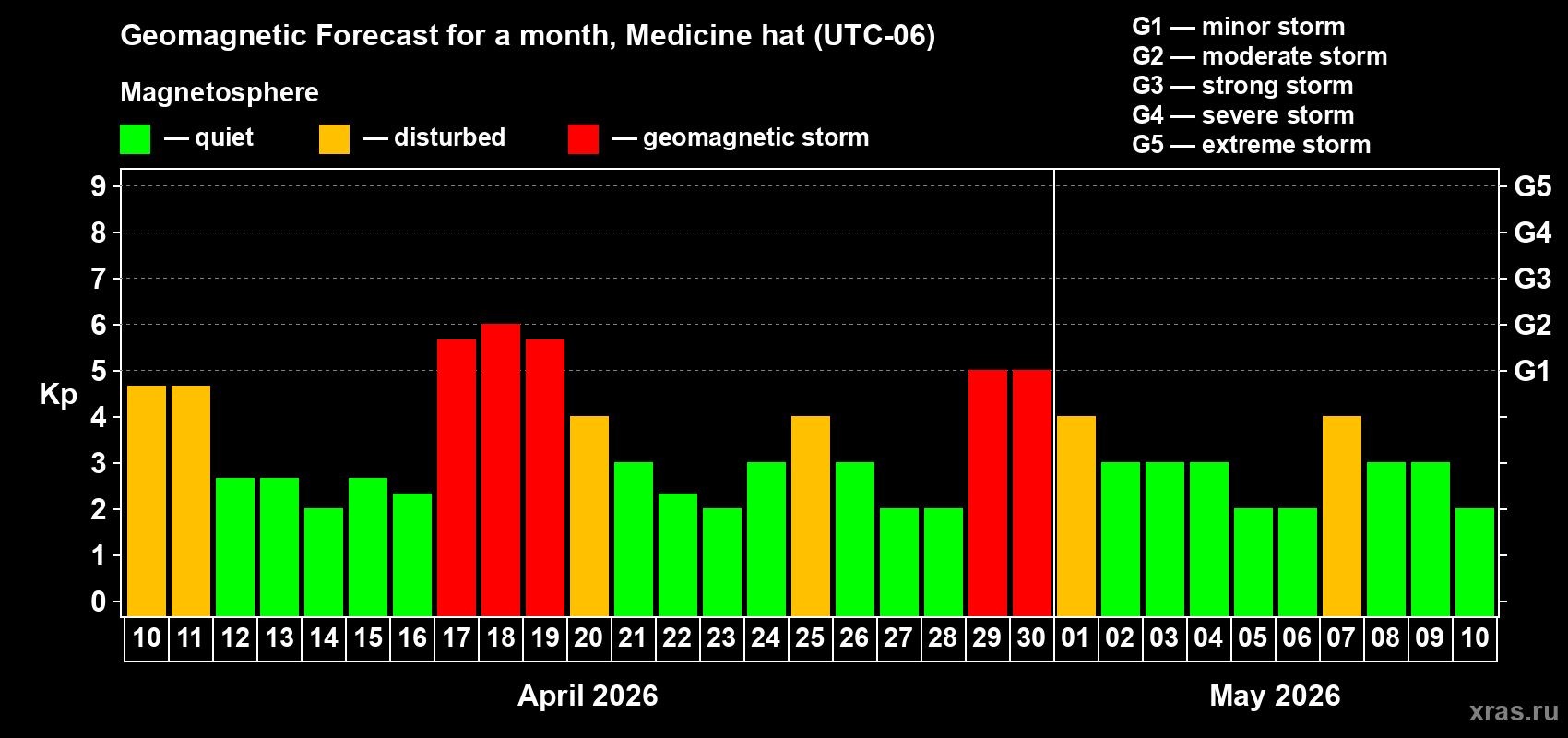 Forecast of the daily maximal value of geomagnetic index&nbsp;Kp for <b>1 month</b> (31 days) <b>from Apr 10, 2026 to May 10, 2026</b>