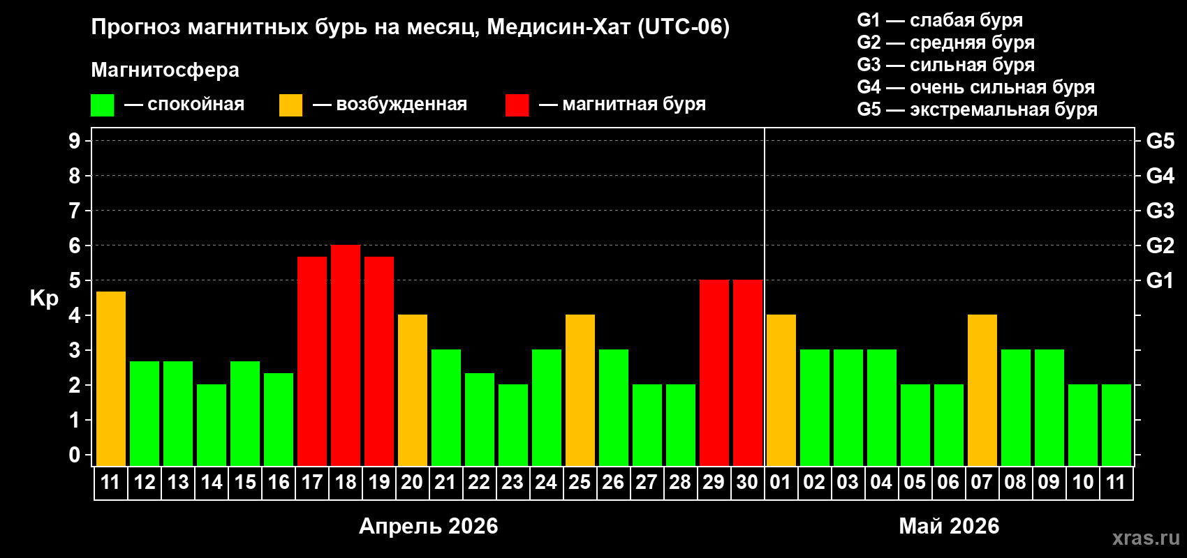 Прогноз максимального суточного геомагнитного индекса&nbsp;Kp на <b>1 месяц</b> (31 день) <b>с 11 апреля по 11 мая 2026 г</b>