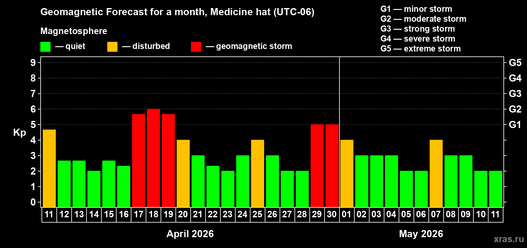Forecast of the daily maximal value of geomagnetic index&nbsp;Kp for <b>1 month</b> (31 days) <b>from Apr 11, 2026 to May 11, 2026</b>