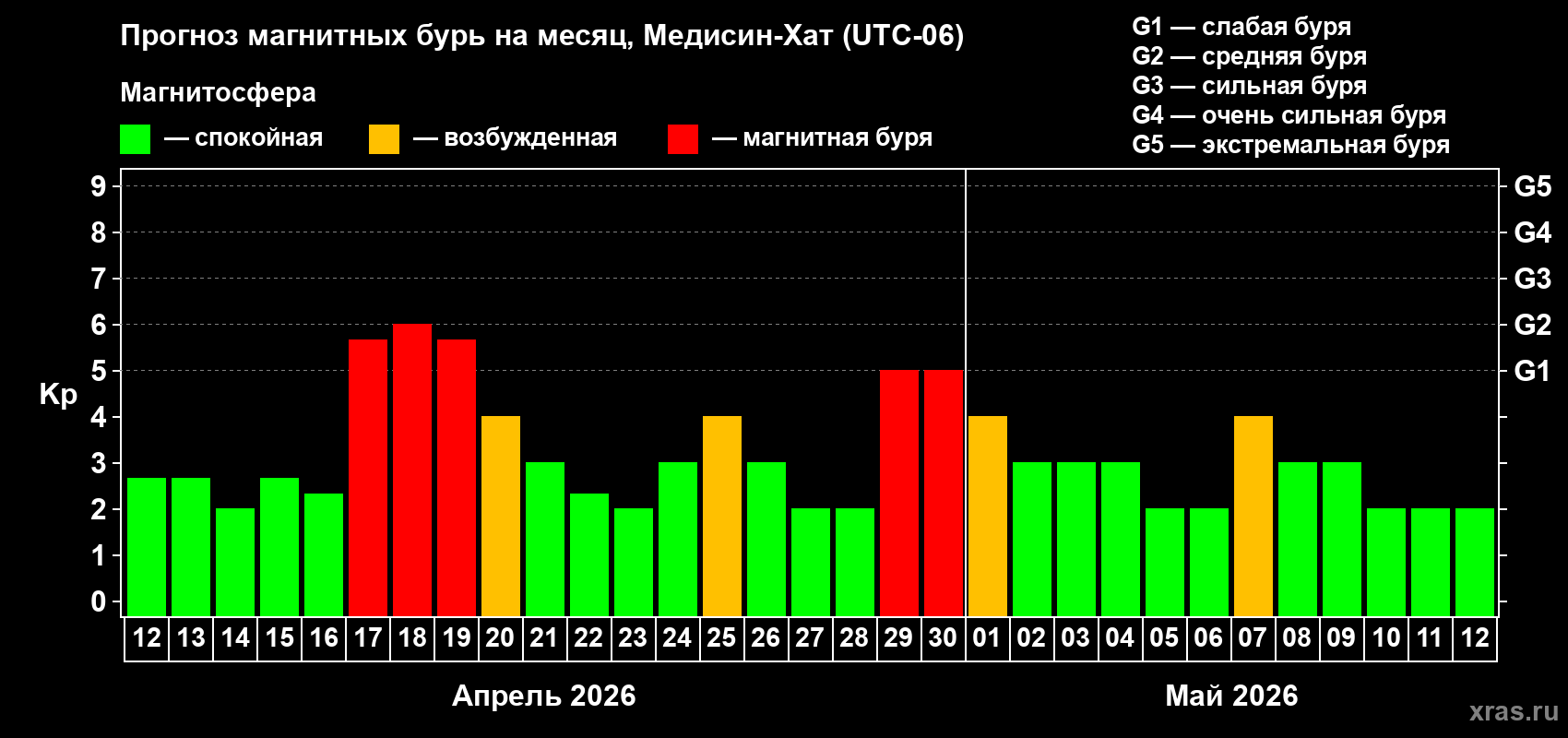 Прогноз максимального суточного геомагнитного индекса&nbsp;Kp на <b>1 месяц</b> (31 день) <b>с 12 апреля по 12 мая 2026 г</b>