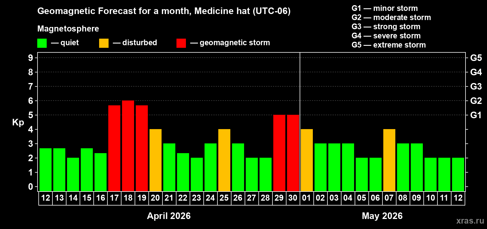 Forecast of the daily maximal value of geomagnetic index&nbsp;Kp for <b>1 month</b> (31 days) <b>from Apr 12, 2026 to May 12, 2026</b>