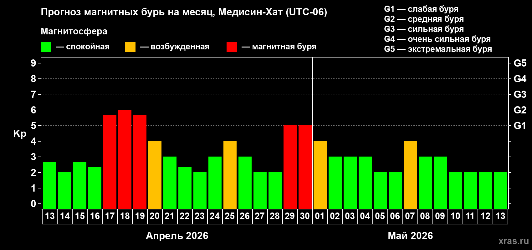 Прогноз максимального суточного геомагнитного индекса&nbsp;Kp на <b>1 месяц</b> (31 день) <b>с 13 апреля по 13 мая 2026 г</b>
