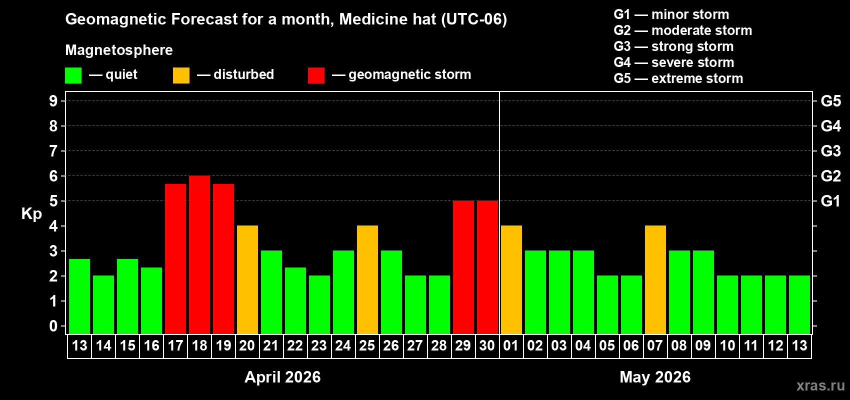 Forecast of the daily maximal value of geomagnetic index&nbsp;Kp for <b>1 month</b> (31 days) <b>from Apr 13, 2026 to May 13, 2026</b>