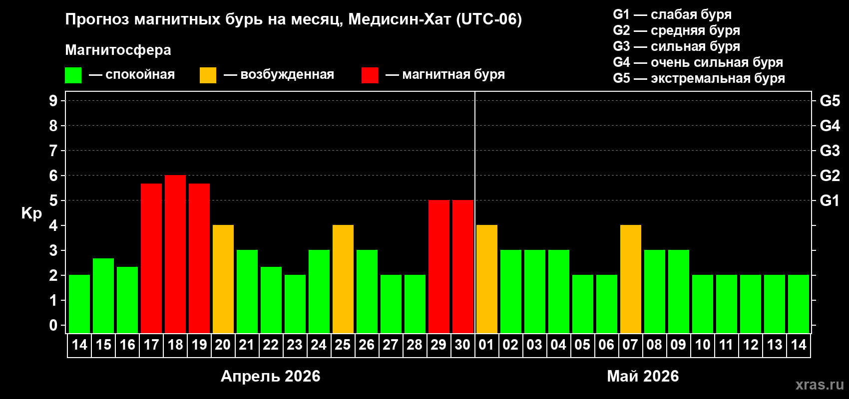 Прогноз максимального суточного геомагнитного индекса&nbsp;Kp на <b>1 месяц</b> (31 день) <b>с 14 апреля по 14 мая 2026 г</b>