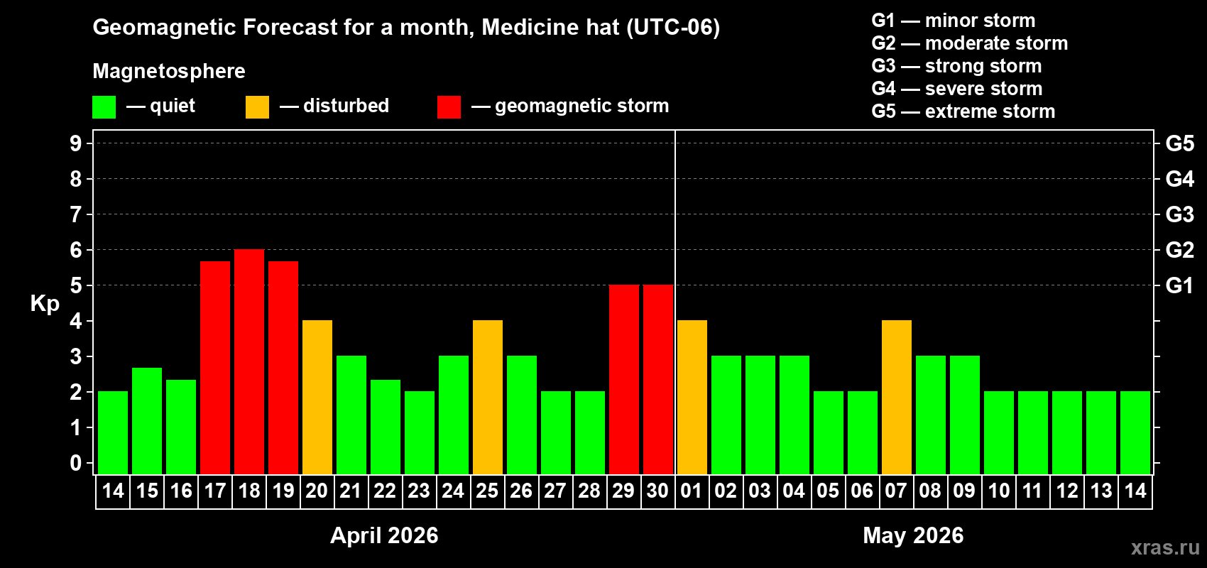 Forecast of the daily maximal value of geomagnetic index&nbsp;Kp for <b>1 month</b> (31 days) <b>from Apr 14, 2026 to May 14, 2026</b>