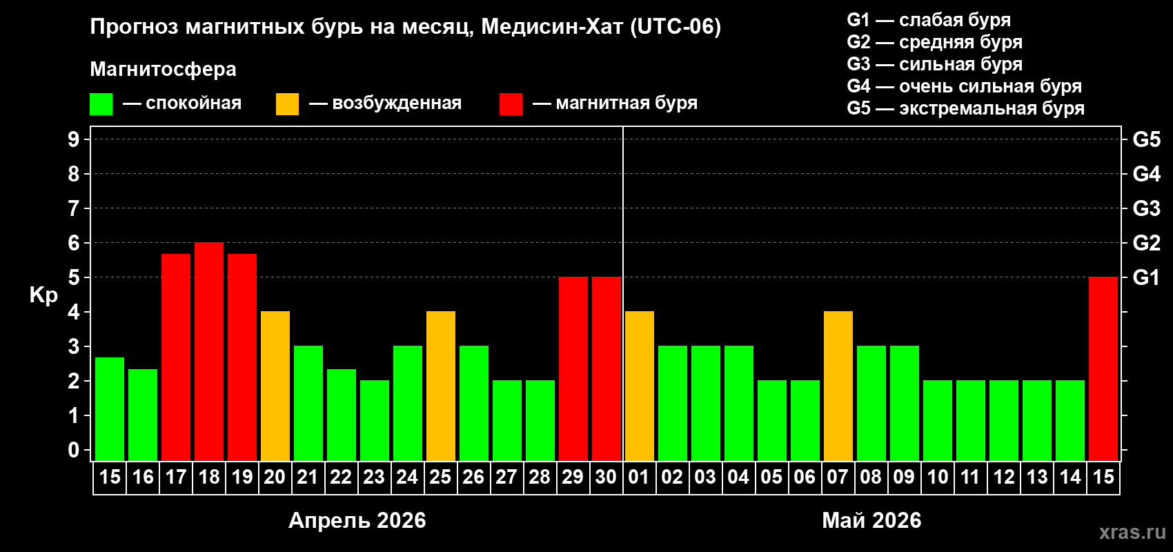 Прогноз максимального суточного геомагнитного индекса&nbsp;Kp на <b>1 месяц</b> (31 день) <b>с 15 апреля по 15 мая 2026 г</b>