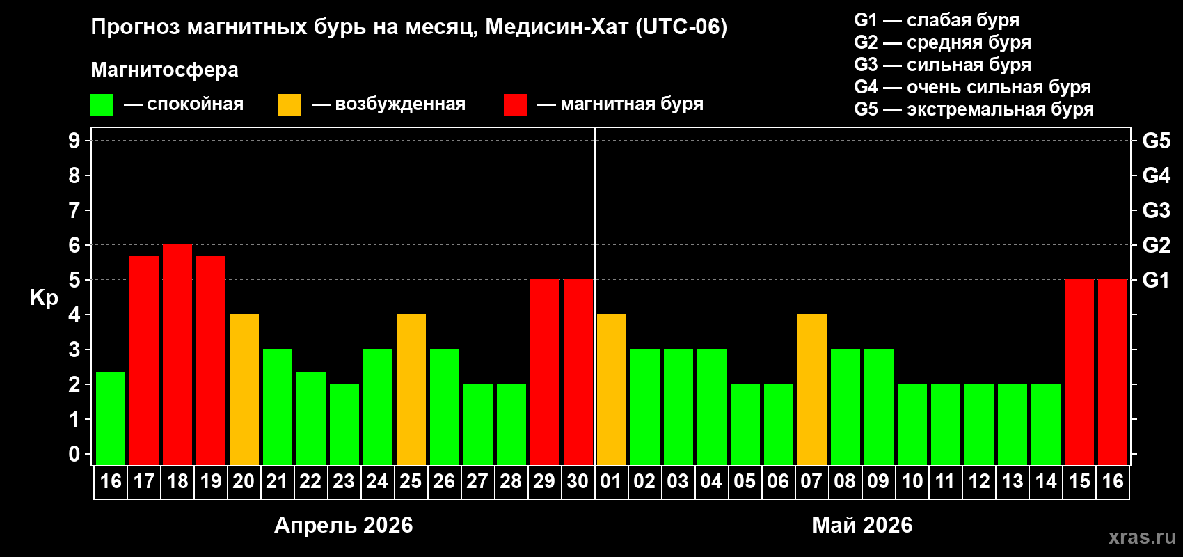 Прогноз максимального суточного геомагнитного индекса&nbsp;Kp на <b>1 месяц</b> (31 день) <b>с 16 апреля по 16 мая 2026 г</b>