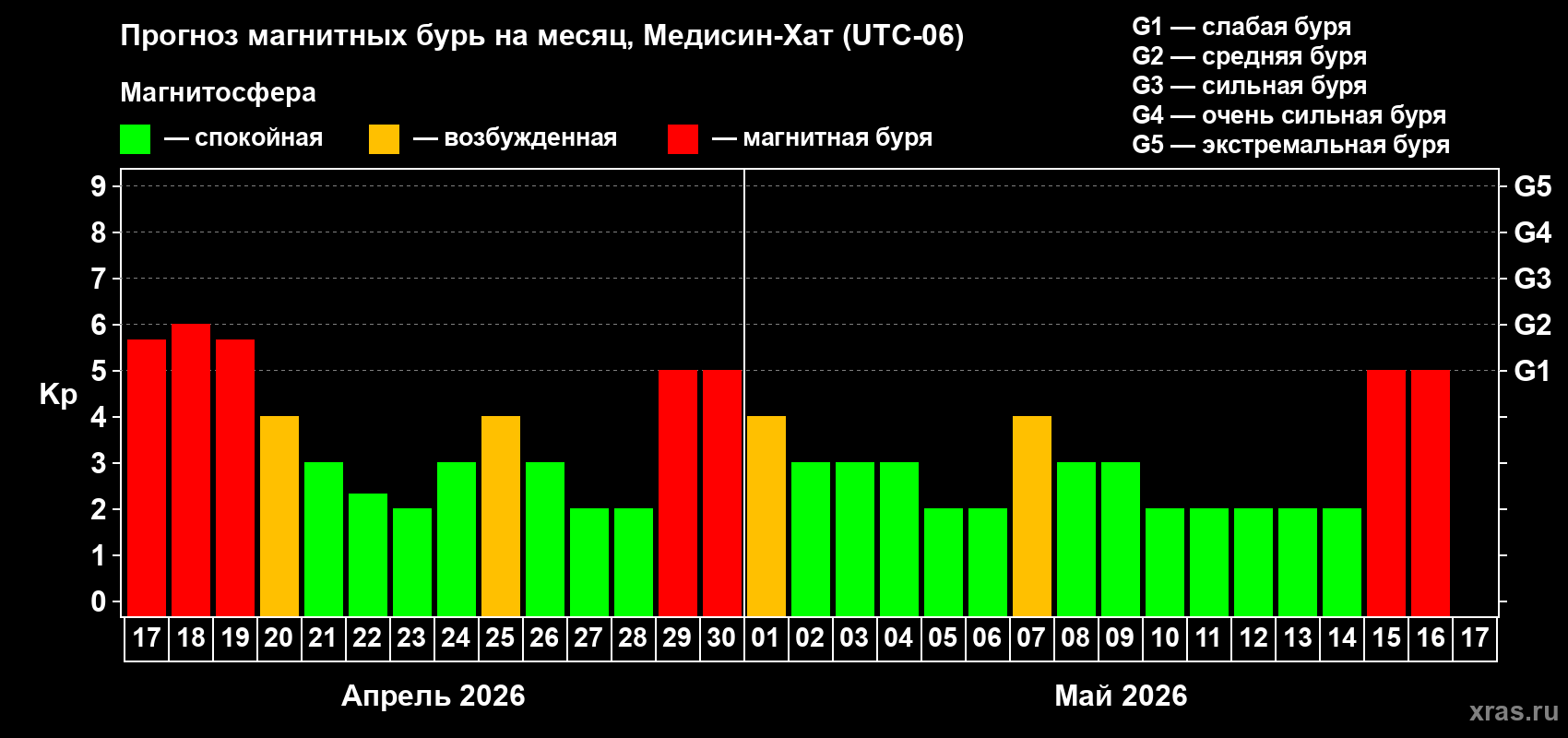 Прогноз максимального суточного геомагнитного индекса&nbsp;Kp на <b>1 месяц</b> (31 день) <b>с 17 апреля по 17 мая 2026 г</b>