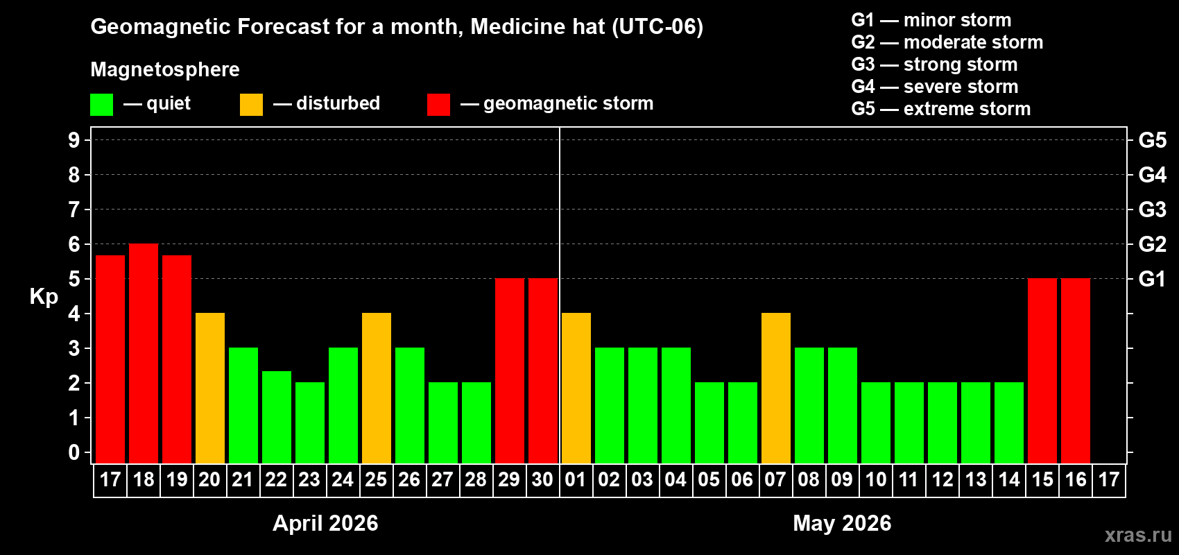 Forecast of the daily maximal value of geomagnetic index&nbsp;Kp for <b>1 month</b> (31 days) <b>from Apr 17, 2026 to May 17, 2026</b>