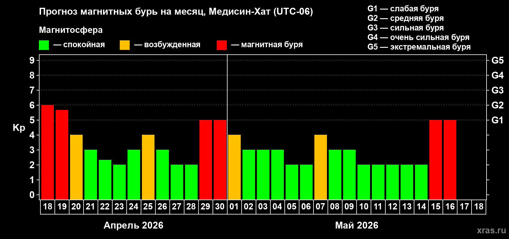 Прогноз максимального суточного геомагнитного индекса&nbsp;Kp на <b>1 месяц</b> (31 день) <b>с 18 апреля по 18 мая 2026 г</b>