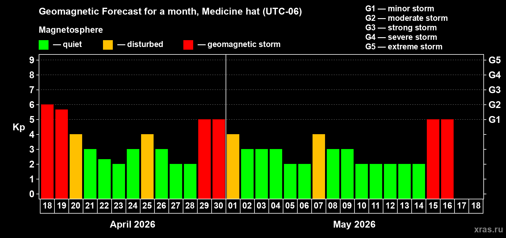 Forecast of the daily maximal value of geomagnetic index&nbsp;Kp for <b>1 month</b> (31 days) <b>from Apr 18, 2026 to May 18, 2026</b>