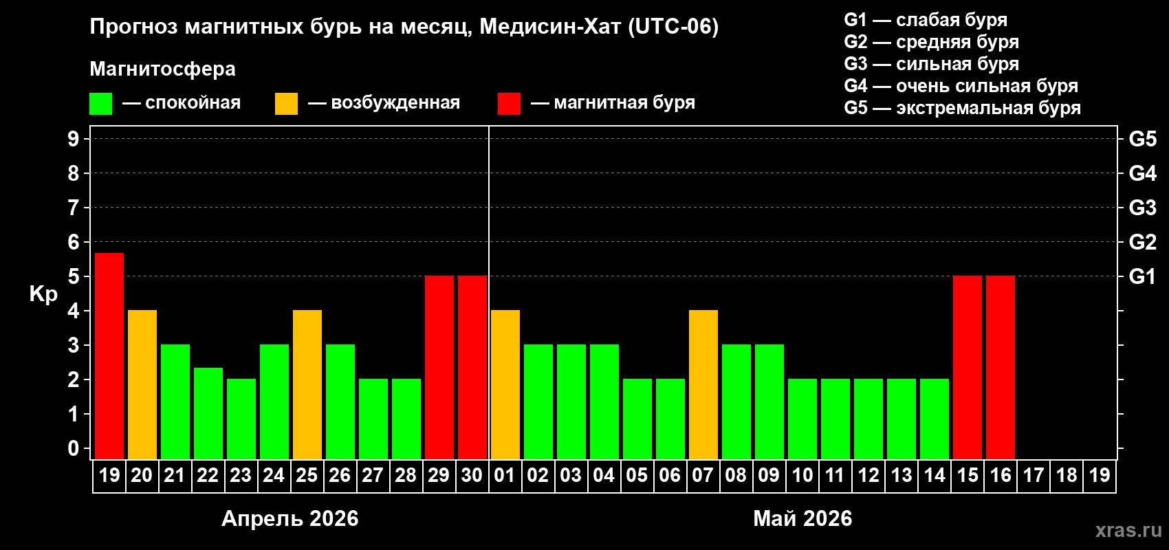 Прогноз максимального суточного геомагнитного индекса&nbsp;Kp на <b>1 месяц</b> (31 день) <b>с 19 апреля по 19 мая 2026 г</b>