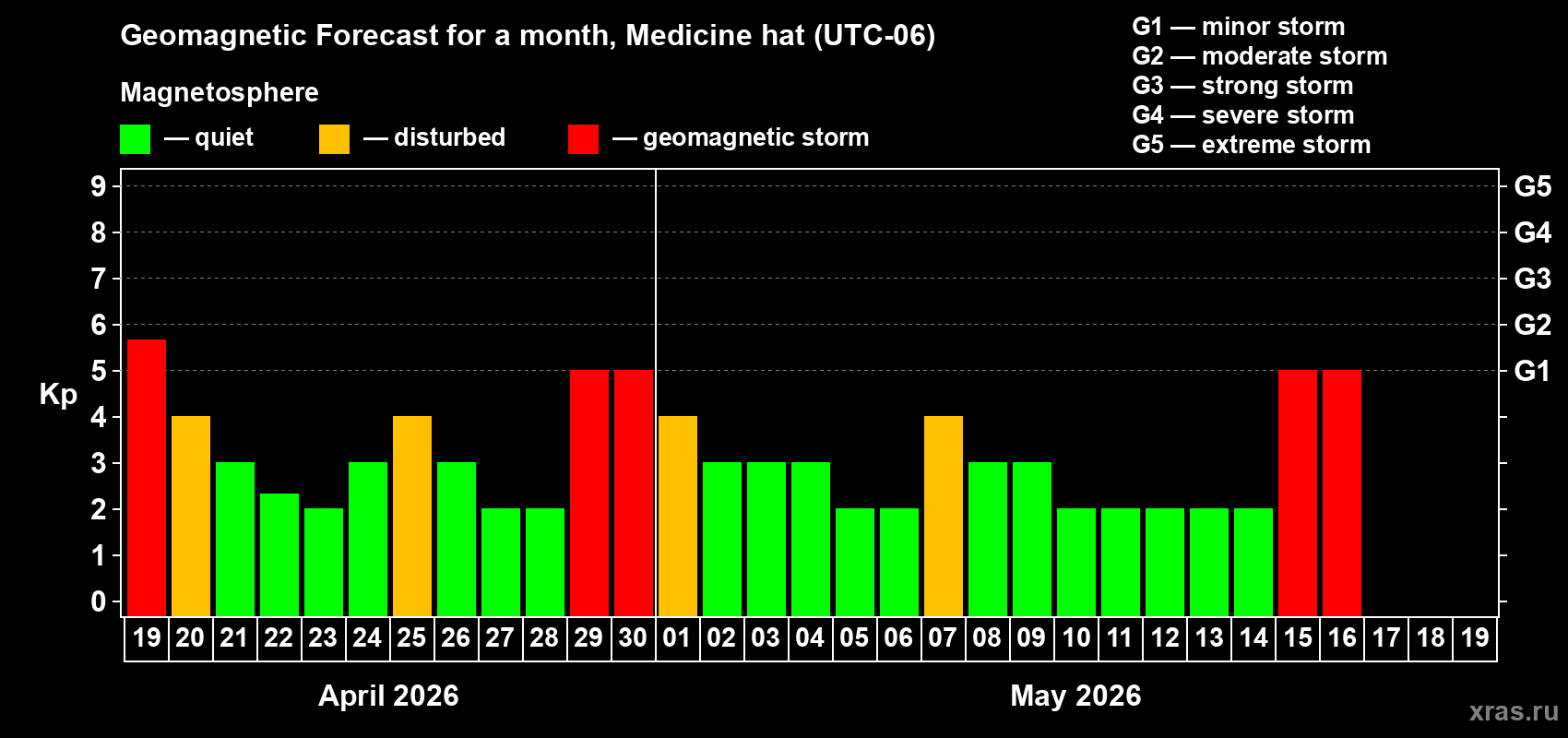 Forecast of the daily maximal value of geomagnetic index&nbsp;Kp for <b>1 month</b> (31 days) <b>from Apr 19, 2026 to May 19, 2026</b>