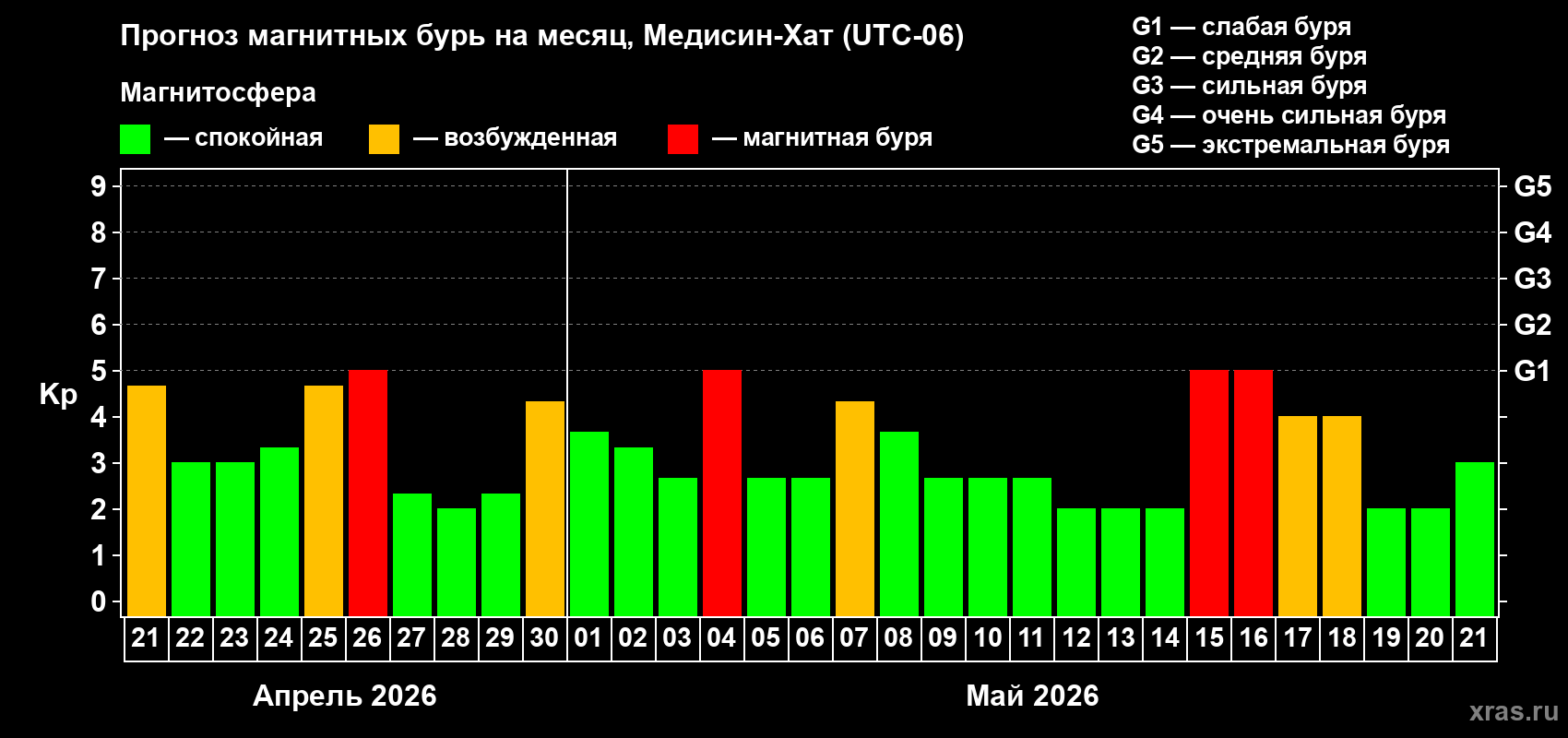 Прогноз максимального суточного геомагнитного индекса&nbsp;Kp на <b>1 месяц</b> (31 день) <b>с 21 апреля по 21 мая 2026 г</b>