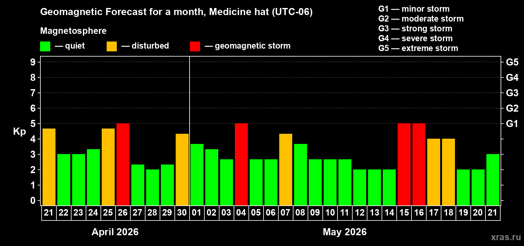 Forecast of the daily maximal value of geomagnetic index&nbsp;Kp for <b>1 month</b> (31 days) <b>from Apr 21, 2026 to May 21, 2026</b>