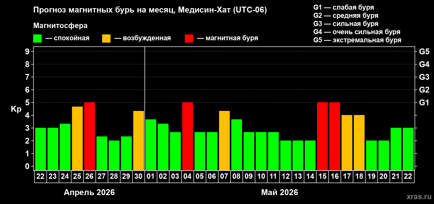Прогноз максимального суточного геомагнитного индекса&nbsp;Kp на <b>1 месяц</b> (31 день) <b>с 22 апреля по 22 мая 2026 г</b>