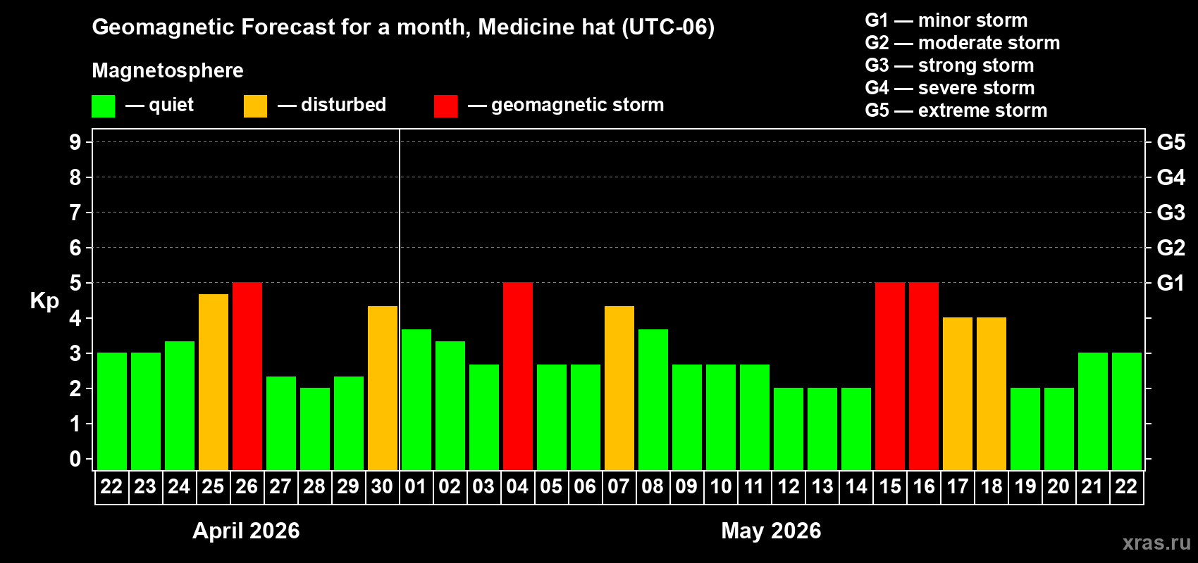 Forecast of the daily maximal value of geomagnetic index&nbsp;Kp for <b>1 month</b> (31 days) <b>from Apr 22, 2026 to May 22, 2026</b>